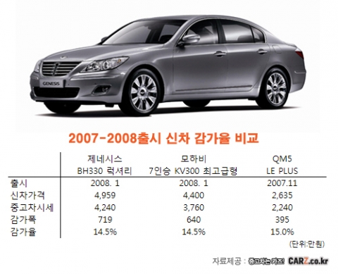 “중고차 감가율에서 제네시스 가장 성공적, SUV와 비슷”…중고차사이트 카즈 조사결과