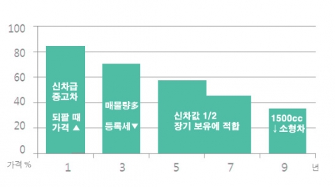 “중고차 선택, 연식은 어떻게 선택하나”