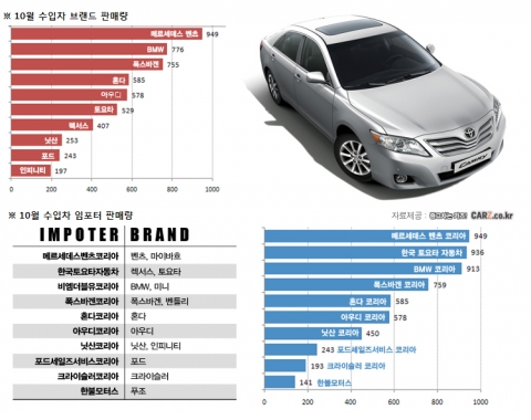 “토요타 판매량 2위? 6위? 뭐가 진짜지”