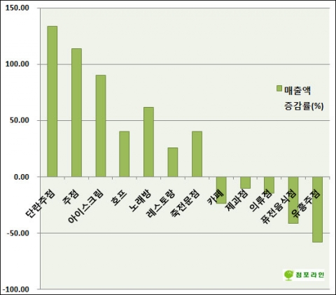 “점포거래 시장, U자형 회복 양상”…점포라인 조사
