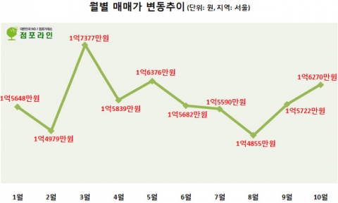 점포 거래, “팔 때는 3월, 살 때는 8월”