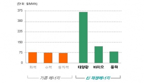 신재생에너지와 화석전력 단가 비교