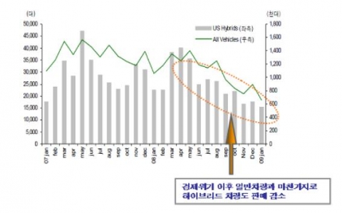 미국 하이브리드 차량과 일반 차량 판매 추이