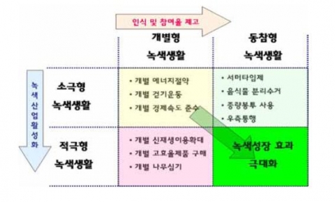 녹색생활 실천 방식과 그 효과