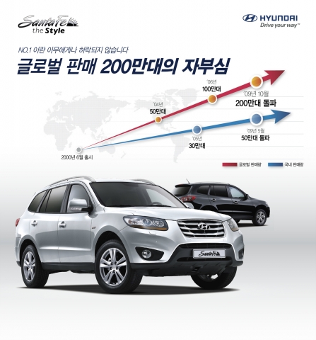 싼타페, 국내 RV 최초 글로벌 판매대수 200만대 돌파