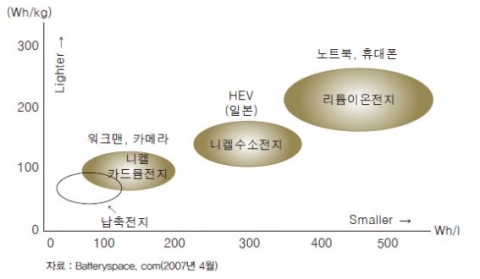 <그림 2> 2차전지 에너지 밀도 비교