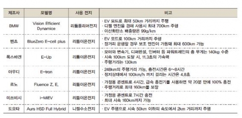<표> 프랑크푸르트 모터쇼 출시 전기자동체 전지 비교