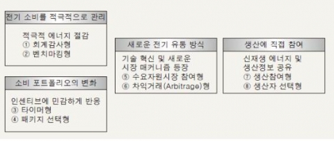 <그림 3> 미래 소비자의 전기 사용행태 시나리오