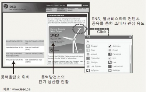 <그림 4> 실시간 풍력발전 생산량 정보 제공(캐나다 온타리오주)