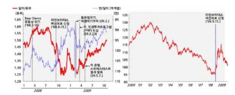 엔/달러 및 달러/유로 추이(좌) 2000년 이후 달러화 가치 추이(우)