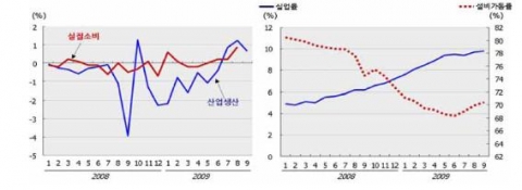 미국 주요 경제지표 추이