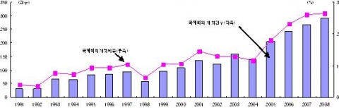우리나라의 국제회의 개최건수 추이
