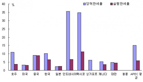 APEC 회원국들의 관세율