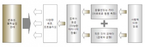 고어사 경영의 핵심 메커니즘