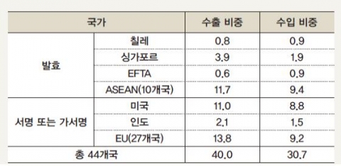 <표> 우리나라 FTA 추진 현황(%)