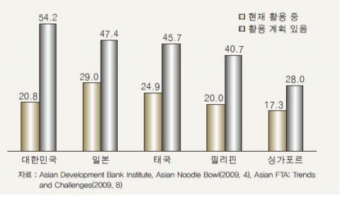 <그림 1> 아시아 각국의 FTA 특혜관세 활용률 (%)