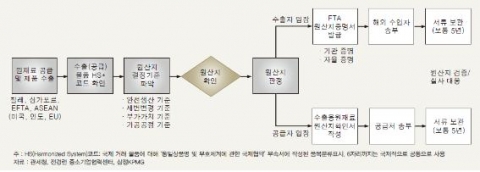 <그림 2> FTA 원산지 증명 절차