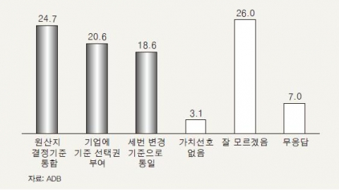 <그림 3> FTA의 원산지 기준(ROO) 개선 필요 조사 (%)