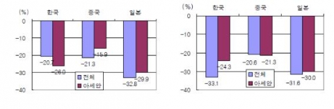 한ㆍ중ㆍ일의 對아세안 수출입 증가율(2009. 9. 누계) 자료: Kita.net; JETRO
