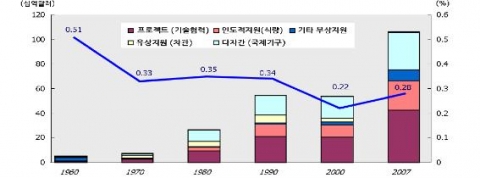 ODA의 형태 및 GNI 대비 비중 추이