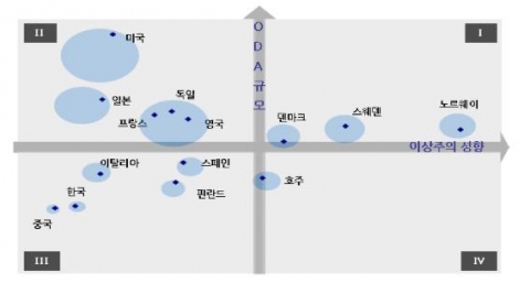 주요국의 ODA 유형화
자료: DAC, 중국 통계국 통계 연감, US Congressional Research Service (2009.2.25)