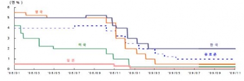 한국 및 주요국 중앙은행의 정책금리 추이