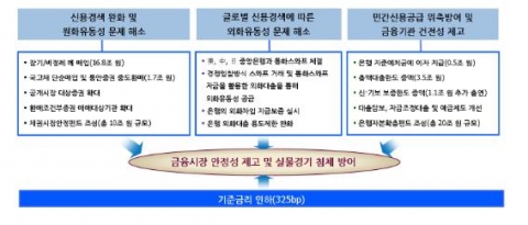 리먼 사태(2008.9.15) 이후 금융시장 안정을 위한 정책 대응