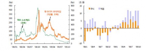 TED 스프레드 및 한국CDS 프리미엄(좌) 외국인의 국내 주식 및 채권투자(우)