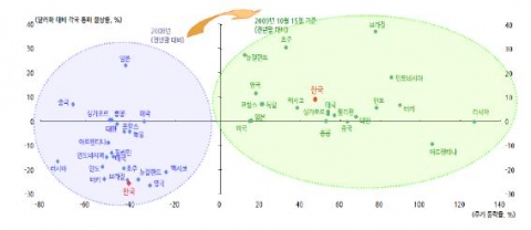 주요국 주가 및 환율 추이
자료: Thomson Reuters, Datastream