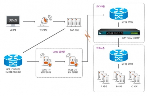 제이투씨엔에스, 대역폭 보장 차세대 DDoS 방어서비스 출시