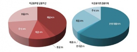 유로 지역 비금융부문 금융자산과 부채 구성(2008년 말 기준) 자료: ECB (2009. 8. 13.). Financial Structure.