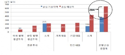 2007~2010년 유로 지역 은행의 부문별 손실액 자료: ECB (2009. 6.). Financial Stability Review. &lt;http://www.ecb.europa.eu&gt;