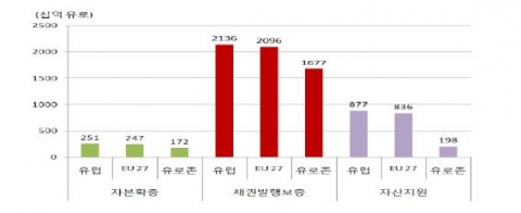 유럽 구제금융 규모 비교 자료: ECB (2009. 6.). Financial Stability Review.