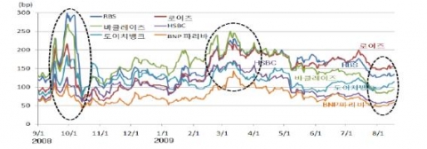 유럽 주요 대형은행의 CDS 프리미엄(만기 5년물) 추이
자료: Thomson Reuters, Datastream.