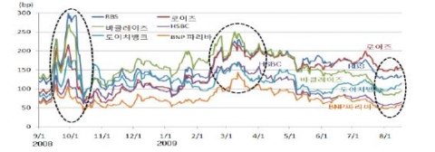 유럽 주요 대형은행의 CDS 프리미엄(만기 5년물) 추이 자료: Thomson Reuters, Datastream.