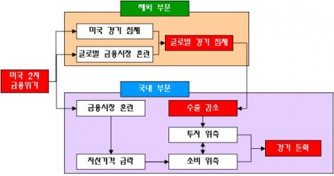 미국發 2차 금융위기의 파급영향