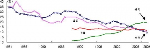한국 무역 중 주요국 비중 추이