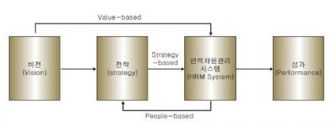 그림 1 인적 자원 관리의 접근 방식
자료 : 배종석, 인적자원론, 2006, p. 55.