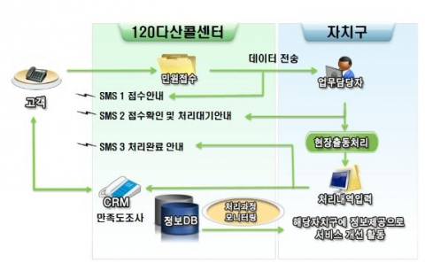 120 현장민원 처리체계도