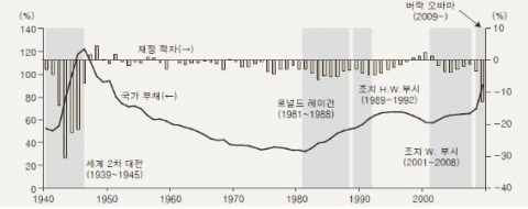 그림 1 미국 재정 상황의 추이와 주요 재정위기 시기
주 : GDP 대비 비율임.
자료 : Office of Management and Budget의 자료를 기초로 작성