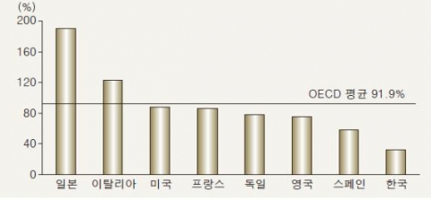 그림 2 주요국의 국가 부채 규모 비교
주 : GDP 대비 비율임.
자료 : OECD Economic Outlook No. 85, June 2009 Database