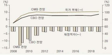 그림 3 미국 주요 기관의 재정 전망
주 : GDP 대비 비율임. 미국 의회예산처(CBO: Congressional Budget Office), 백악관 예산관리처(OMB: Off