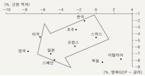 그림 4 미국과 주요국의 재정 건전성 비교
주 : GDP 대비 비율임. 좌하향에 위치할수록 재정 적자 통제 여력이 취약함을 의미. 2009년 기준
자료 : OECD Econom