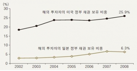 그림 5 미국과 일본의 해외 자본 의존도 추이
주 : 회계년도 기준임.
자료 : Federal Reserve Bank of St. Louis, Bank of Japan