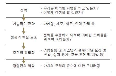 <표 1> 전략에 대한 기존의 관점
자료 : 제프리 페퍼 외, 숨겨진 힘, 2002.