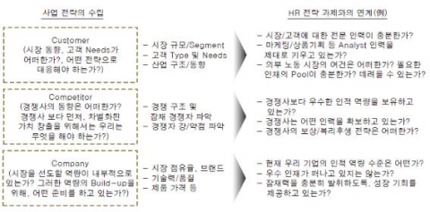 <그림 3> 경영전략에 대한 가치 중심의 관점
자료 : 제프리 페퍼 외, 숨겨진 힘, 2002.