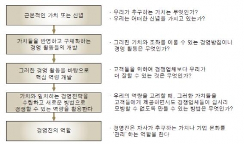 <그림 4> HR 과제 도출 예시