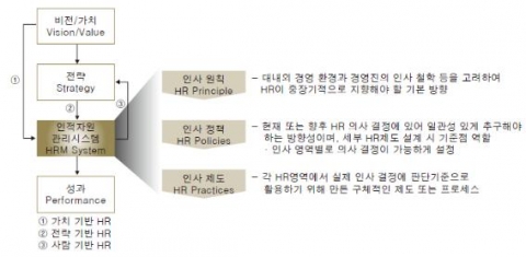 <그림 5>인사 체계(HR Architecture)
