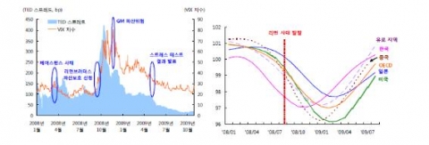 금융불안 관련 지표 추이(좌)
자료: Thomson Reuters, Datastream.
OECD 경기선행지수 추이(우)
자료: SourceOECD Statistics