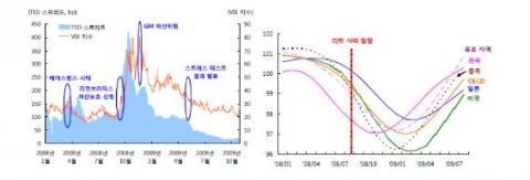 금융불안 관련 지표 추이(좌) 자료: Thomson Reuters, Datastream. OECD 경기선행지수 추이(우) 자료: SourceOECD Statistics